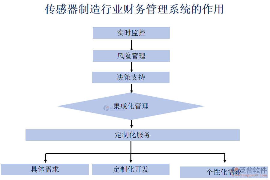傳感器制造行業(yè)財務管理系統的作用