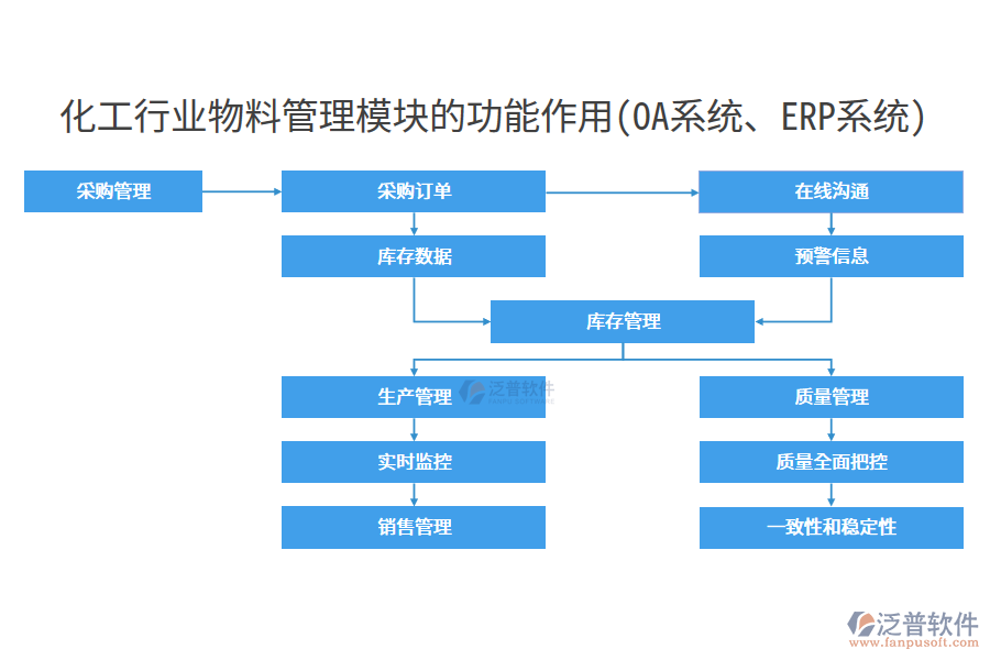 化工行業(yè)物料管理模塊的功能作用(OA系統(tǒng)、ERP系統(tǒng))