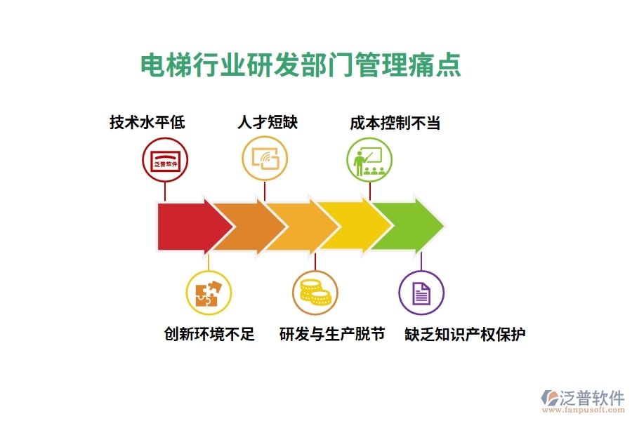 電梯行業(yè)研發(fā)部門(mén)管理痛點(diǎn)