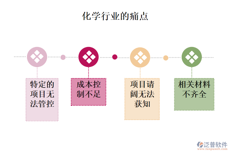 化學(xué)行業(yè)的痛點