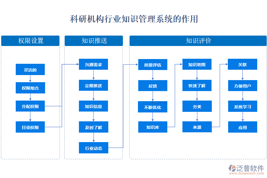 科研機構行業(yè)知識管理系統(tǒng)的作用