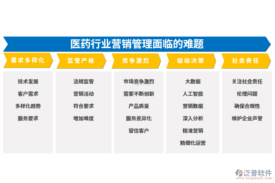 一、醫(yī)藥行業(yè)營銷管理面臨的難題