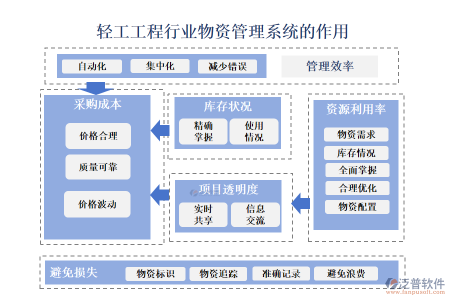 二、輕工工程行業(yè)物資管理系統(tǒng)的作用