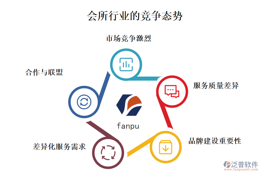 會(huì)所行業(yè)的競爭態(tài)勢(shì)