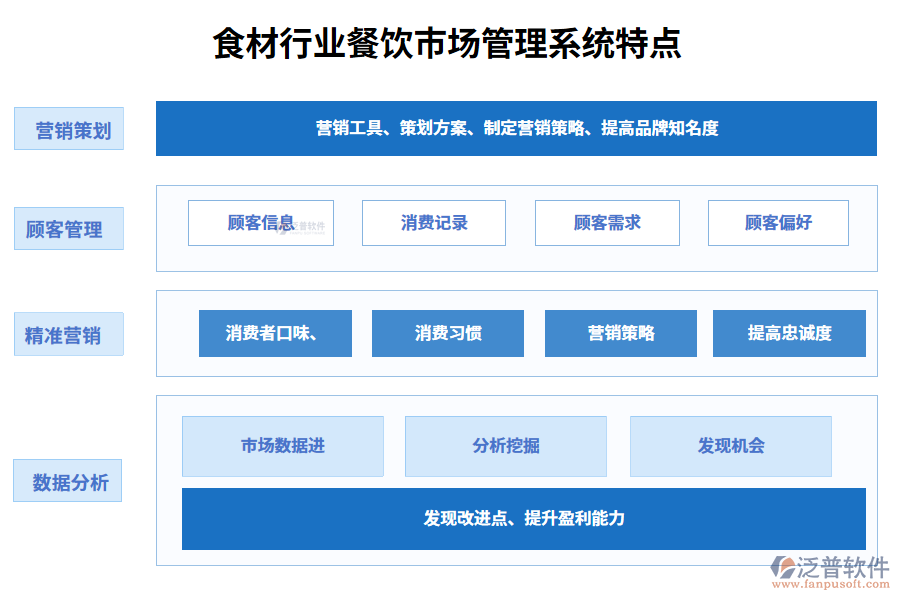 　四、食材行業(yè)餐飲市場管理系統(tǒng)特點