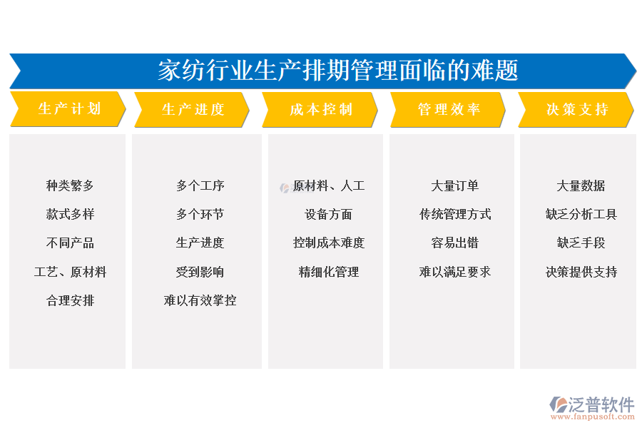 　一、家紡行業(yè)生產(chǎn)排期管理面臨的難題