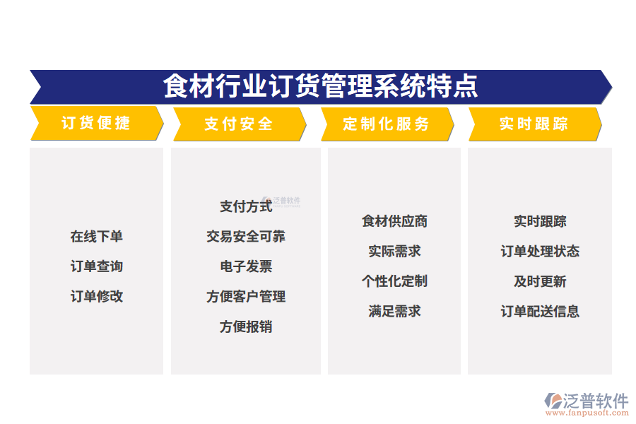 　四、食材行業(yè)訂貨管理系統(tǒng)特點(diǎn)