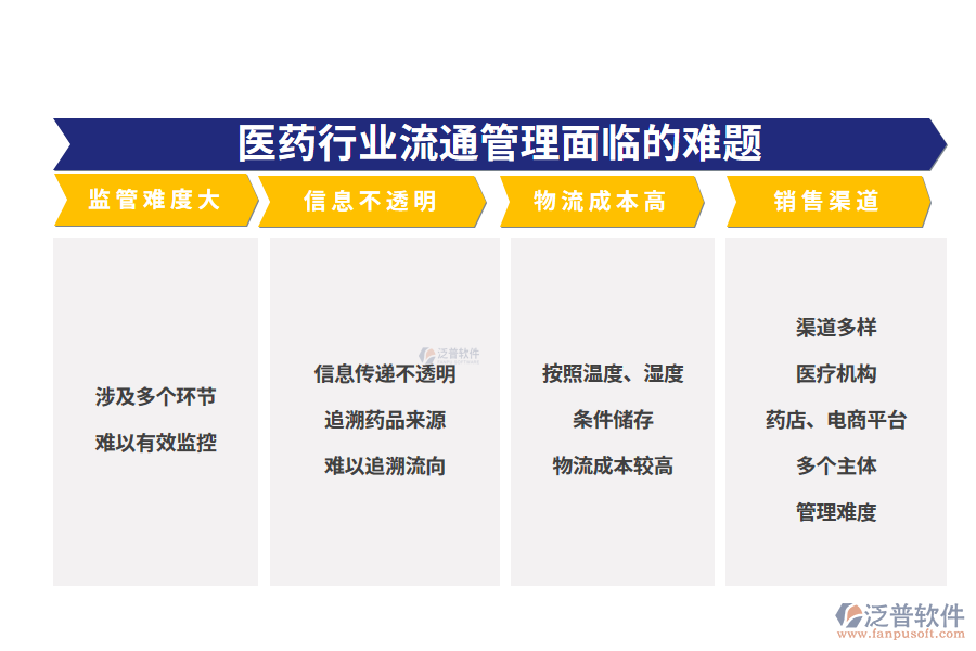　一、醫(yī)藥行業(yè)流通管理面臨的難題