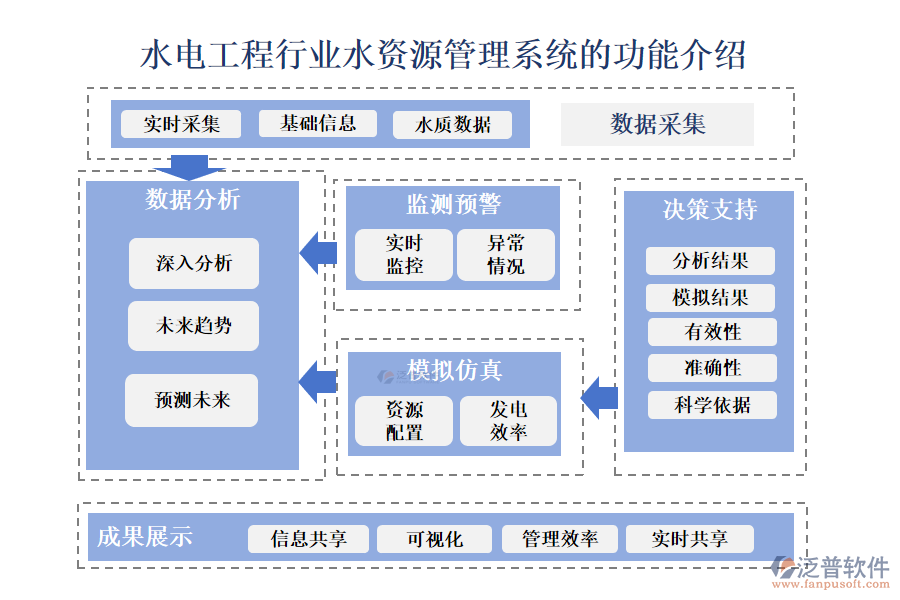 一、水電工程行業(yè)水資源管理系統(tǒng)的功能介紹 
