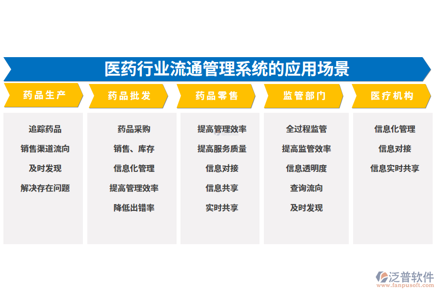 二、醫(yī)藥行業(yè)流通管理系統(tǒng)的應(yīng)用場景