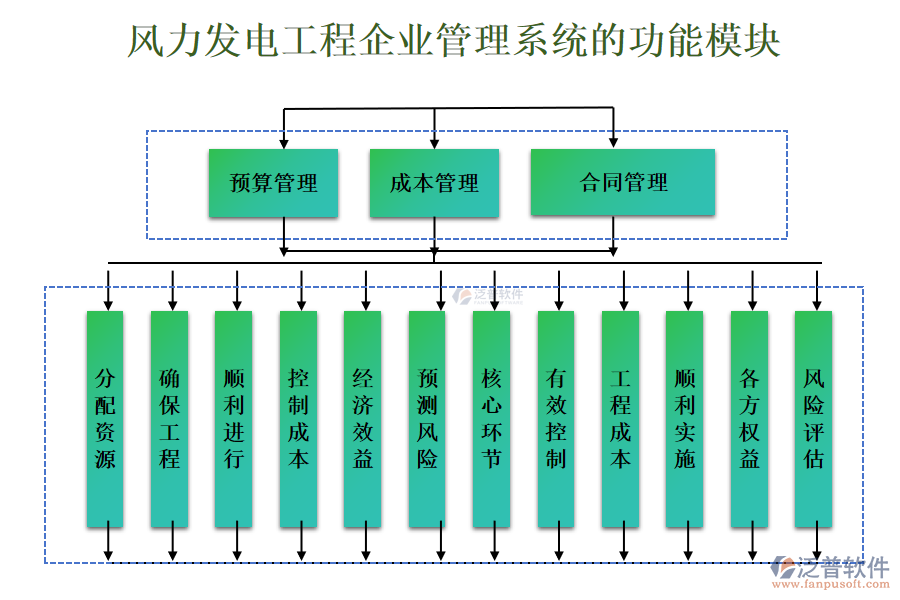 風力發(fā)電工程企業(yè)管理系統(tǒng)的功能模塊