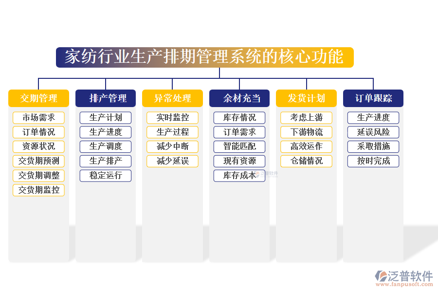 　三、家紡行業(yè)生產(chǎn)排期管理系統(tǒng)的核心功能