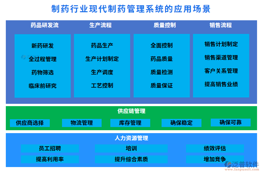 制藥行業(yè)現(xiàn)代制藥管理系統(tǒng)的應(yīng)用場(chǎng)景