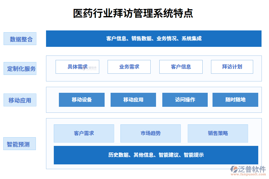 四、醫(yī)藥行業(yè)拜訪管理系統(tǒng)特點