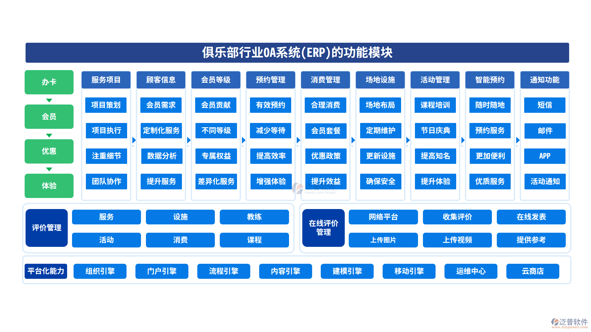 俱樂(lè)部行業(yè)OA系統(tǒng)(ERP)的功能模塊