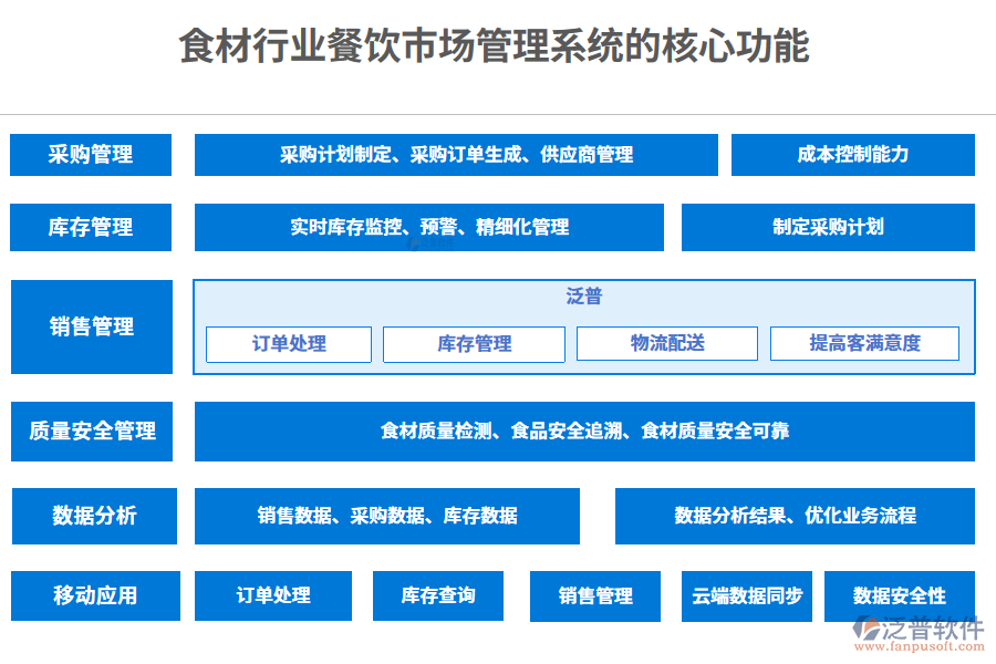 三、食材行業(yè)餐飲市場管理系統(tǒng)的核心功能