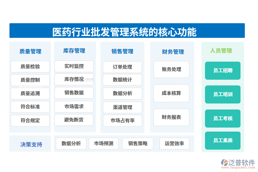 　三、醫(yī)藥行業(yè)批發(fā)管理系統(tǒng)的核心功能