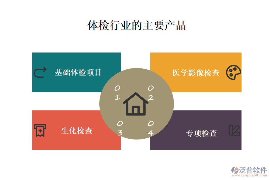 一、體檢行業(yè)做什么產(chǎn)品及服務(wù)