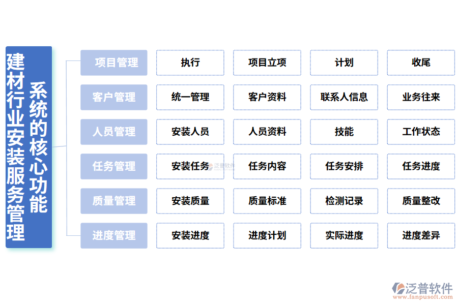 三、建材行業(yè)安裝服務(wù)管理系統(tǒng)的核心功能