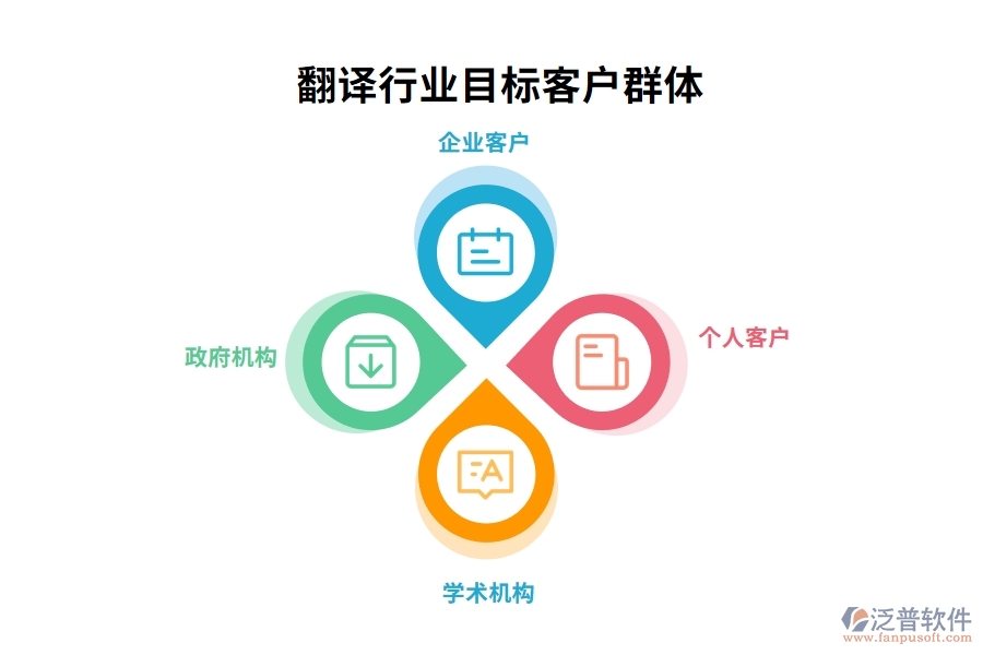 翻譯行業(yè)目標(biāo)客戶(hù)群體
