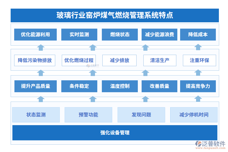 玻璃行業(yè)窯爐煤氣燃燒管理系統(tǒng)特點