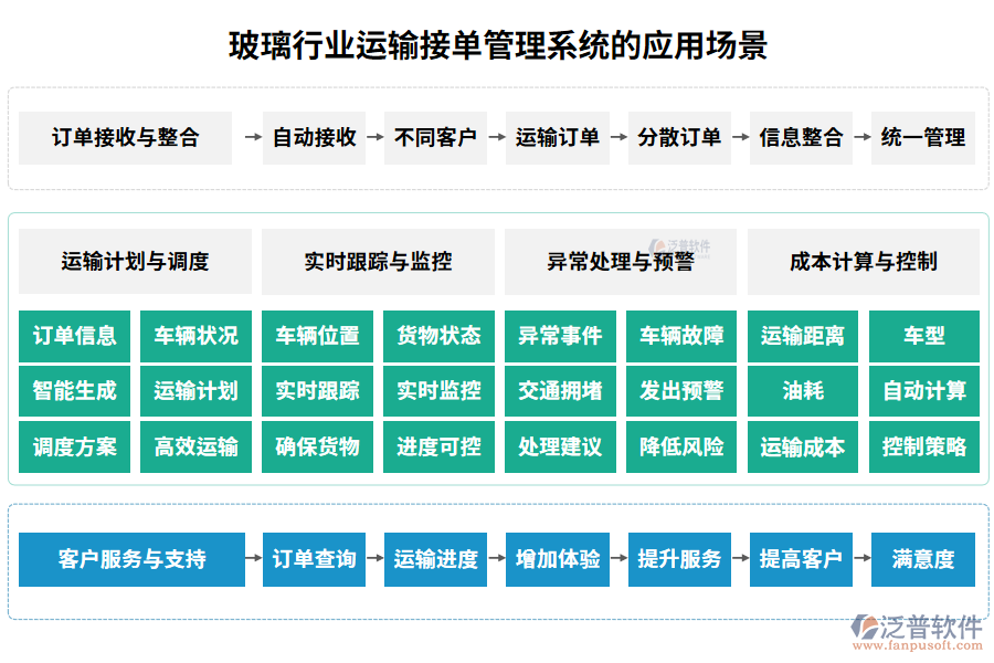 玻璃行業(yè)運輸接單管理系統(tǒng)的應用場景