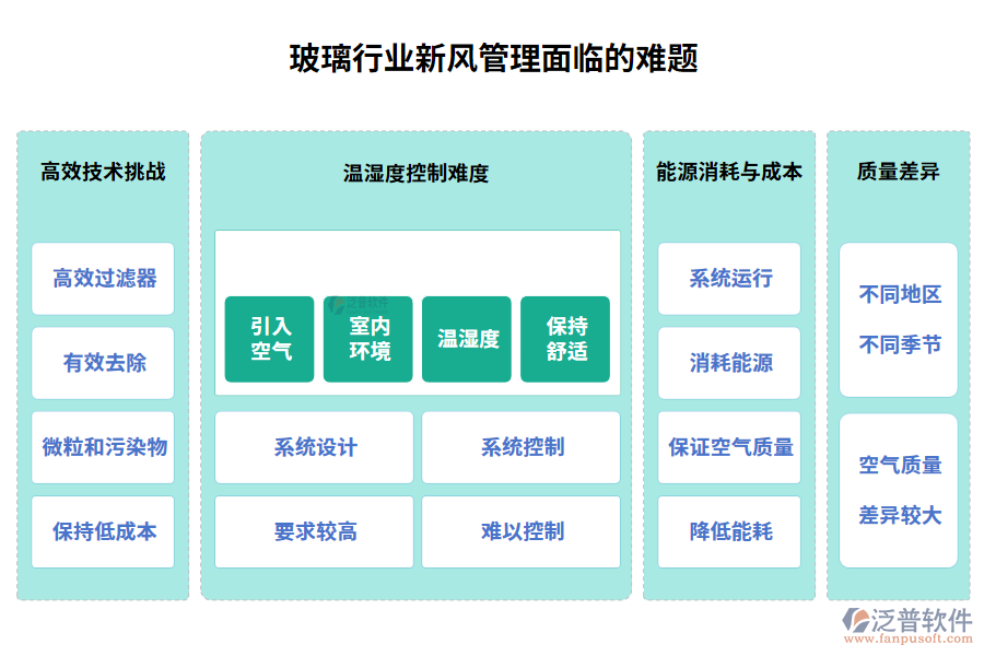 玻璃行業(yè)新風管理面臨的難題
