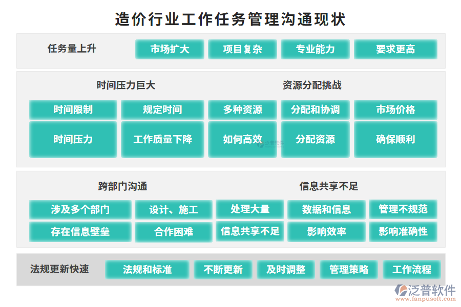 造價行業(yè)工作任務(wù)管理溝通現(xiàn)狀