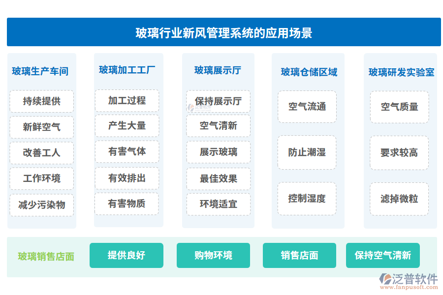 玻璃行業(yè)新風管理系統(tǒng)的應用場景