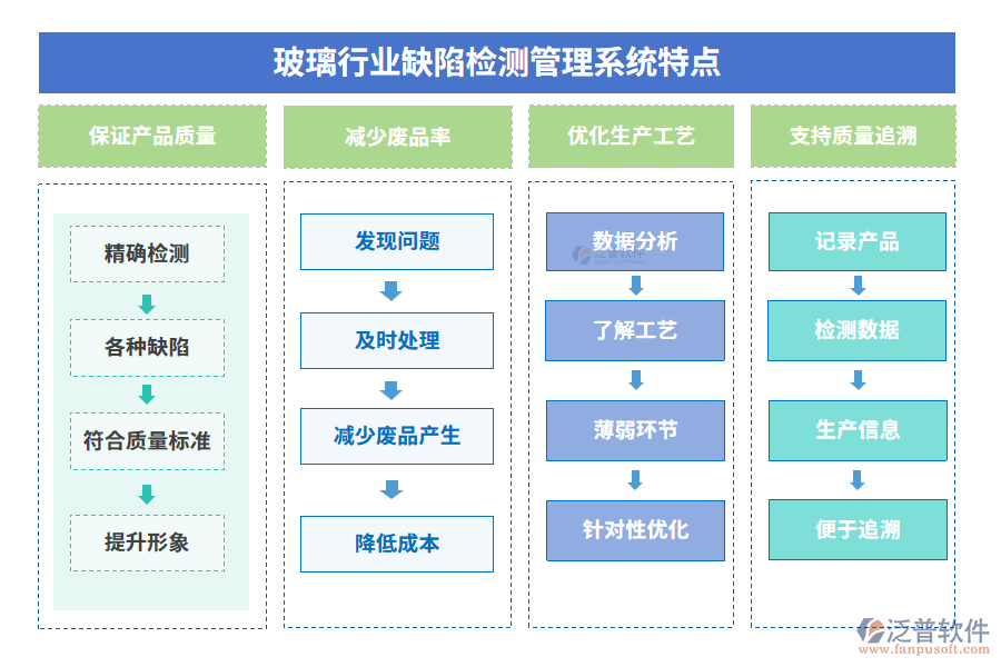 玻璃行業(yè)缺陷檢測管理系統(tǒng)特點