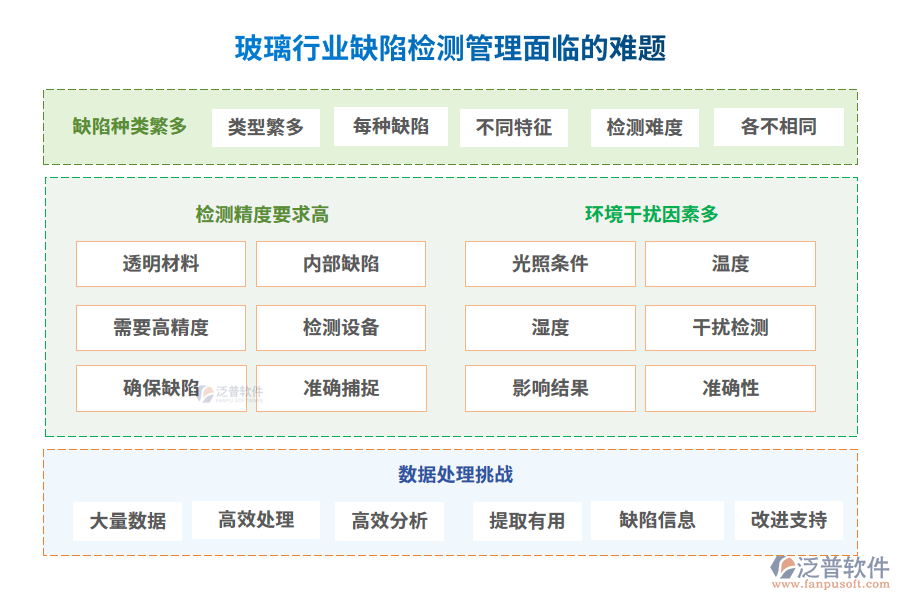 玻璃行業(yè)缺陷檢測管理面臨的難題