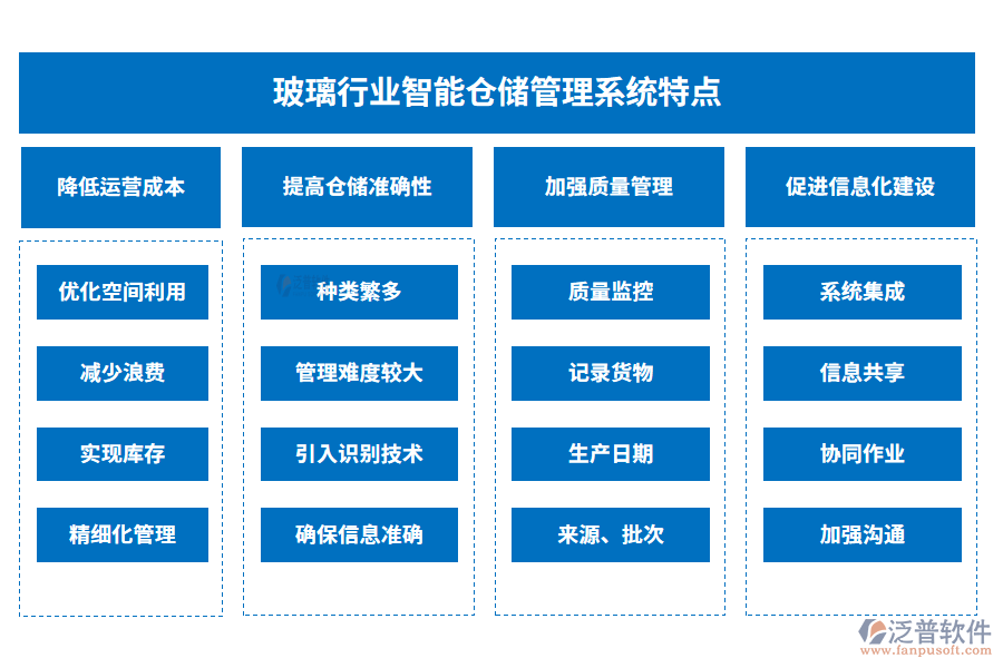 玻璃行業(yè)智能倉儲管理系統(tǒng)特點(diǎn)