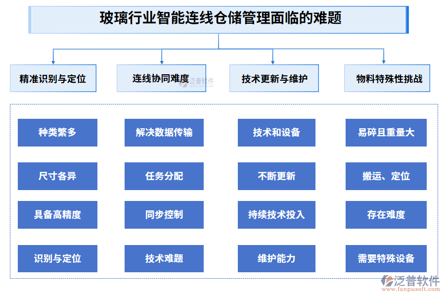 玻璃行業(yè)智能連線倉儲管理面臨的難題