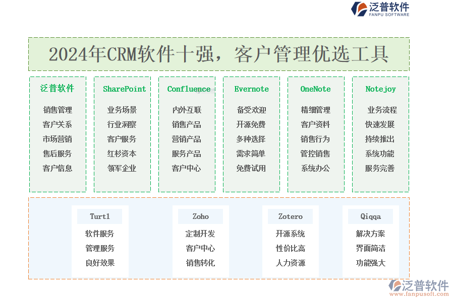 2024年CRM軟件十強，<a href=http://theonlineadagency.com/custom/ target=_blank class=infotextkey>客戶管理</a>優(yōu)選工具