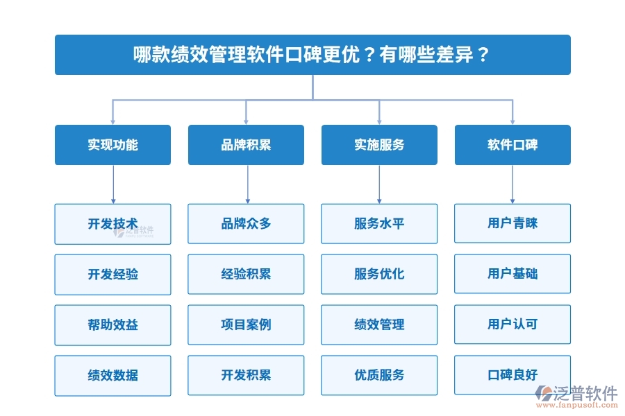 哪款績效管理軟件口碑更優(yōu)？有哪些差異？