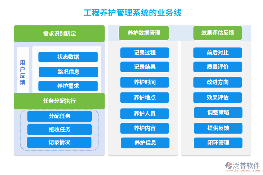 工程養(yǎng)護管理系統(tǒng)的業(yè)務(wù)線