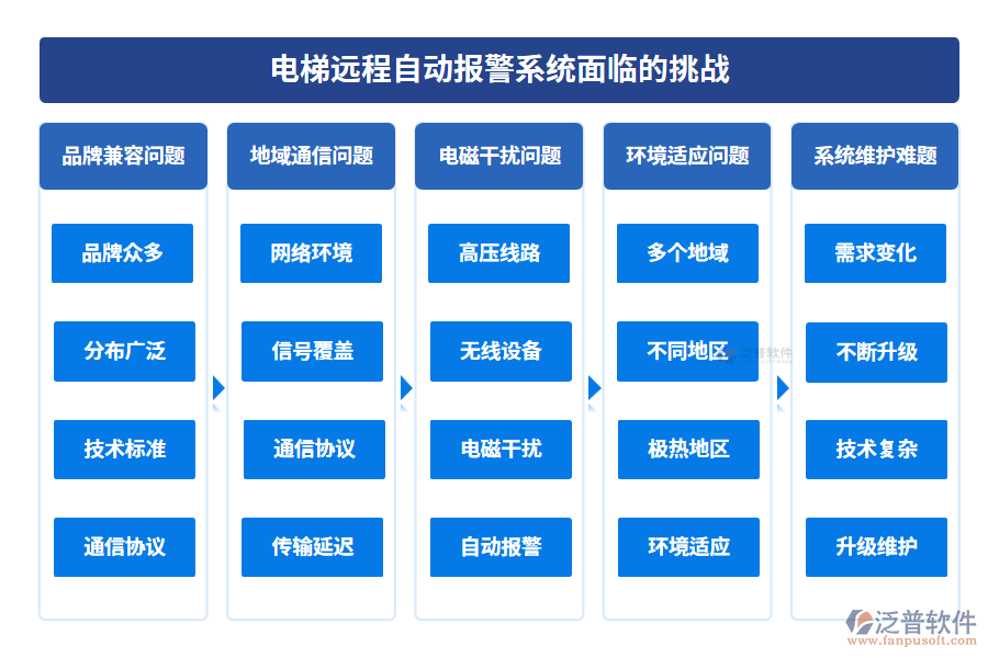 電梯遠程自動報警系統(tǒng)面臨的挑戰(zhàn)