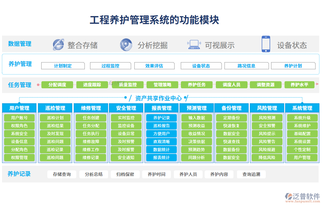 工程養(yǎng)護管理系統(tǒng)的功能模塊