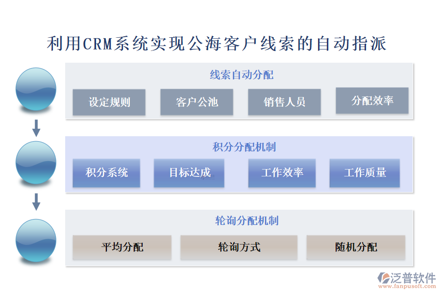 利用CRM系統(tǒng)實(shí)現(xiàn)公海客戶線索的自動指派