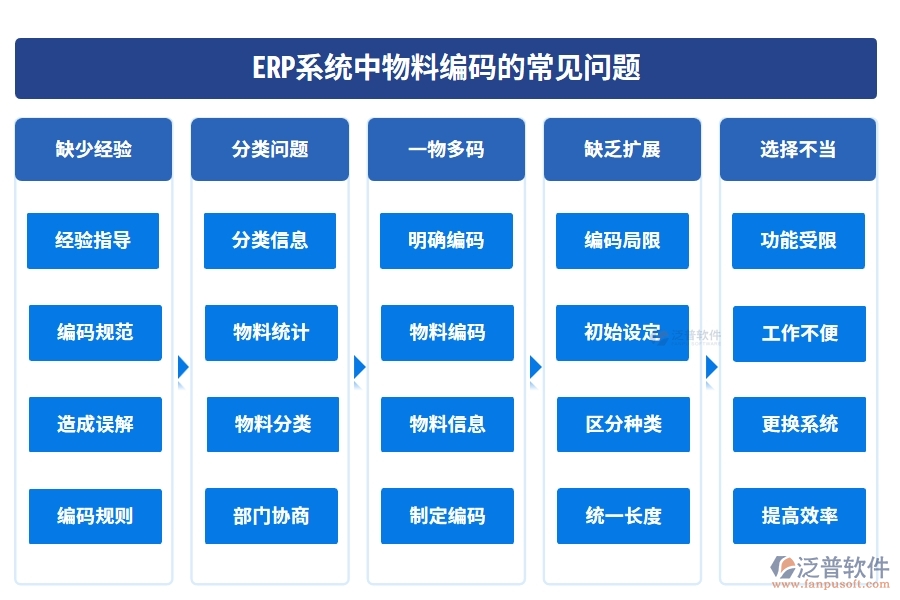 ERP系統(tǒng)中物料編碼的常見問題