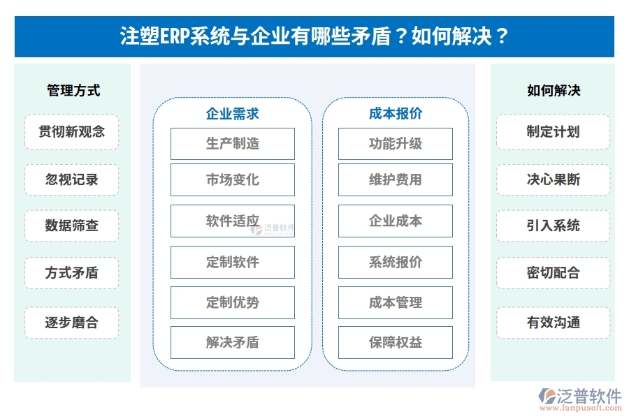 注塑ERP系統(tǒng)與企業(yè)有哪些矛盾？如何解決？