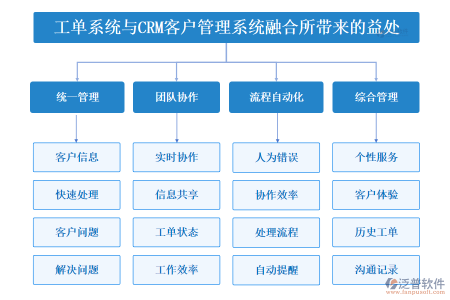 工單系統(tǒng)與CRM<a href=http://theonlineadagency.com/crm/ target=_blank class=infotextkey>客戶管理系統(tǒng)</a>融合所帶來的益處