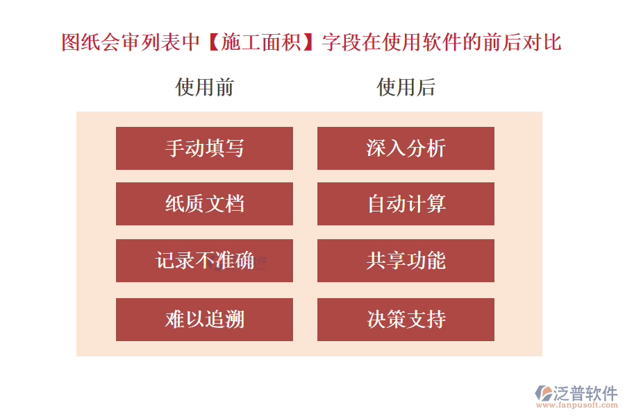 圖紙會審列表中【施工面積】字段在使用工程建設單位項目管理軟件的前后對比