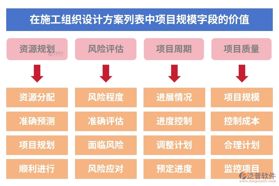 在施工組織設(shè)計(jì)方案列表中【項(xiàng)目規(guī)?！孔侄蔚膬r(jià)值