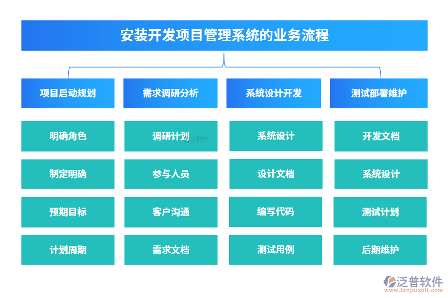 安裝開發(fā)項目管理系統(tǒng)的業(yè)務(wù)流程