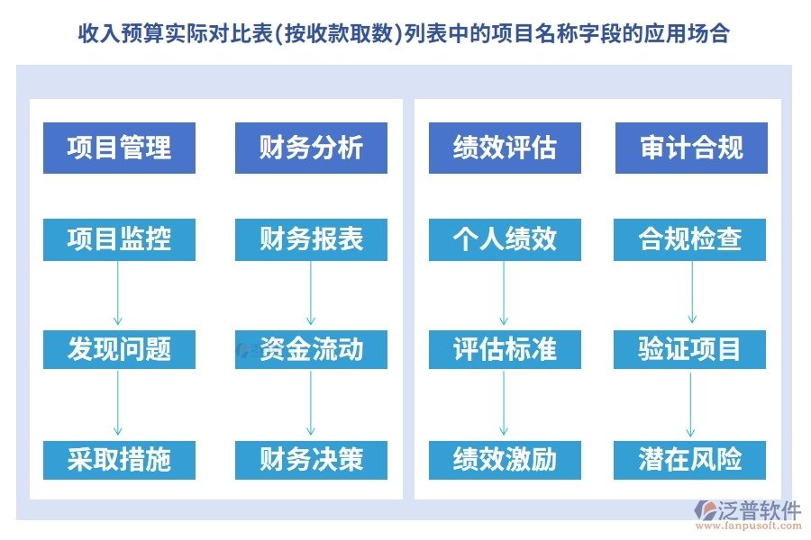 收入預(yù)算實(shí)際對(duì)比表(按收款取數(shù))列表中的項(xiàng)目名稱字段的應(yīng)用場(chǎng)合