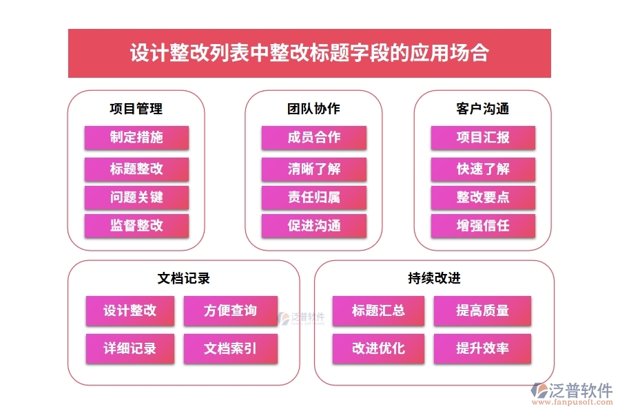 設(shè)計整改列表中【整改標題】字段的應用場合
