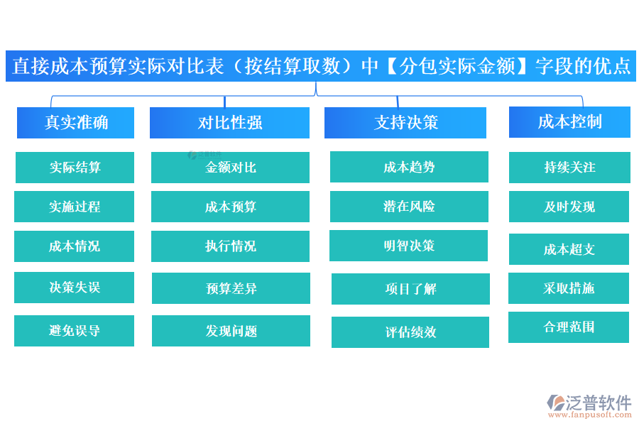 直接成本預(yù)算實際對比表（按結(jié)算取數(shù)）中【分包實際金額字段】的優(yōu)點