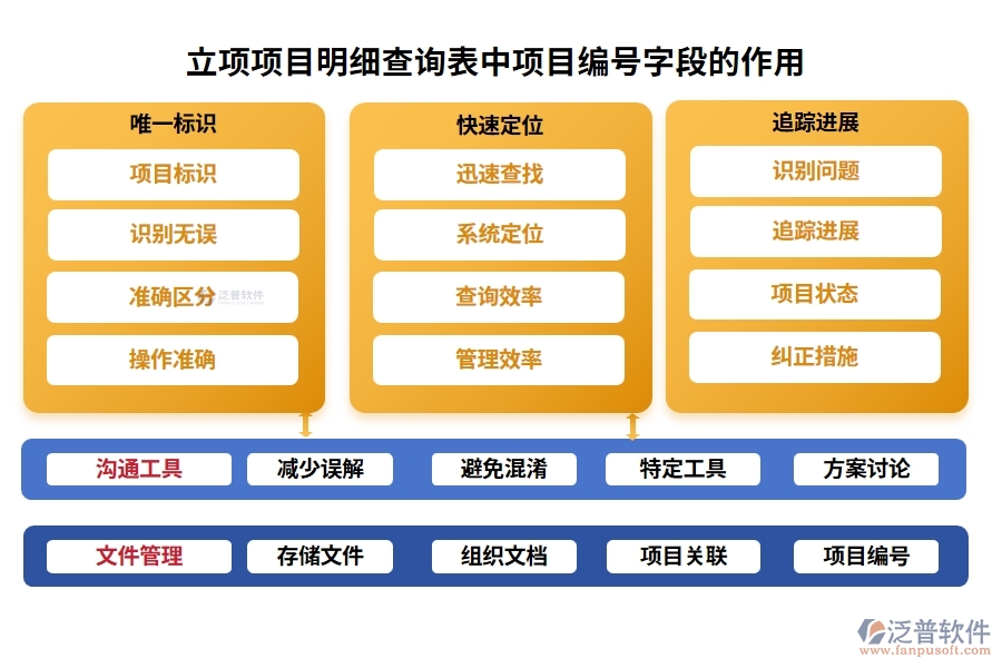 立項(xiàng)項(xiàng)目明細(xì)查詢表中【項(xiàng)目編號】字段的作用