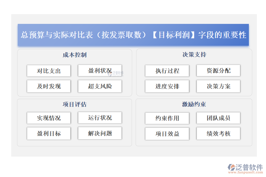 總預算與實際對比表(按發(fā)票取數(shù))中的【目標利潤】字段的重要性